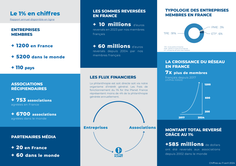 Infographie 1% for the Planet